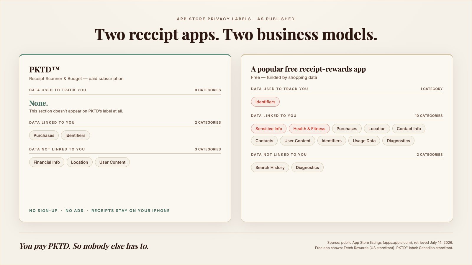 App Store privacy labels compared: PKTD shows no Data Used to Track You section; a popular free receipt-rewards app tracks identifiers and links ten data categories